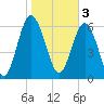 Tide chart for N Newport River (Daymark 119), Newport River, Georgia on 2023/02/3