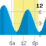 Tide chart for N Newport River (Daymark 119), Newport River, Georgia on 2023/04/12