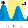 Tide chart for N Newport River (Daymark 119), Newport River, Georgia on 2023/04/13
