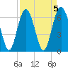 Tide chart for N Newport River (Daymark 119), Newport River, Georgia on 2023/04/5