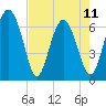 Tide chart for N Newport River (Daymark 119), Newport River, Georgia on 2023/05/11
