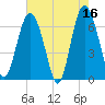 Tide chart for N Newport River (Daymark 119), Newport River, Georgia on 2023/05/16