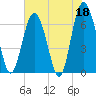 Tide chart for N Newport River (Daymark 119), Newport River, Georgia on 2023/05/18