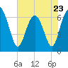 Tide chart for N Newport River (Daymark 119), Newport River, Georgia on 2023/05/23