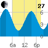 Tide chart for N Newport River (Daymark 119), Newport River, Georgia on 2023/05/27