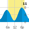 Tide chart for N Newport River (Daymark 119), Newport River, Georgia on 2023/08/11