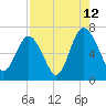 Tide chart for N Newport River (Daymark 119), Newport River, Georgia on 2023/08/12