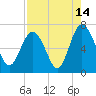 Tide chart for N Newport River (Daymark 119), Newport River, Georgia on 2023/08/14