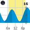 Tide chart for N Newport River (Daymark 119), Newport River, Georgia on 2023/08/16