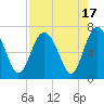 Tide chart for N Newport River (Daymark 119), Newport River, Georgia on 2023/08/17