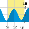 Tide chart for N Newport River (Daymark 119), Newport River, Georgia on 2023/08/19