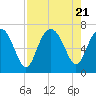 Tide chart for N Newport River (Daymark 119), Newport River, Georgia on 2023/08/21