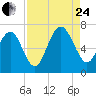 Tide chart for N Newport River (Daymark 119), Newport River, Georgia on 2023/08/24