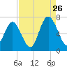 Tide chart for N Newport River (Daymark 119), Newport River, Georgia on 2023/08/26