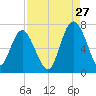 Tide chart for N Newport River (Daymark 119), Newport River, Georgia on 2023/08/27
