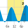 Tide chart for N Newport River (Daymark 119), Newport River, Georgia on 2023/08/2