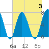 Tide chart for N Newport River (Daymark 119), Newport River, Georgia on 2023/08/3