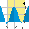 Tide chart for N Newport River (Daymark 119), Newport River, Georgia on 2023/08/4