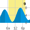 Tide chart for N Newport River (Daymark 119), Newport River, Georgia on 2023/08/9