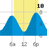 Tide chart for N Newport River (Daymark 119), Newport River, Georgia on 2023/09/10