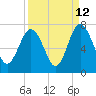 Tide chart for N Newport River (Daymark 119), Newport River, Georgia on 2023/09/12