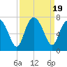 Tide chart for N Newport River (Daymark 119), Newport River, Georgia on 2023/09/19