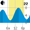 Tide chart for N Newport River (Daymark 119), Newport River, Georgia on 2023/09/22