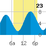 Tide chart for N Newport River (Daymark 119), Newport River, Georgia on 2023/09/23