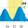 Tide chart for N Newport River (Daymark 119), Newport River, Georgia on 2023/09/24
