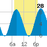 Tide chart for N Newport River (Daymark 119), Newport River, Georgia on 2023/09/28