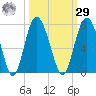 Tide chart for N Newport River (Daymark 119), Newport River, Georgia on 2023/09/29