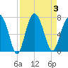 Tide chart for N Newport River (Daymark 119), Newport River, Georgia on 2023/09/3