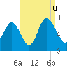 Tide chart for N Newport River (Daymark 119), Newport River, Georgia on 2023/09/8