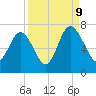 Tide chart for N Newport River (Daymark 119), Newport River, Georgia on 2023/09/9