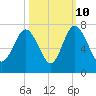 Tide chart for N Newport River (Daymark 119), Newport River, Georgia on 2023/10/10