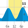 Tide chart for N Newport River (Daymark 119), Newport River, Georgia on 2023/10/11