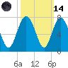 Tide chart for N Newport River (Daymark 119), Newport River, Georgia on 2023/10/14