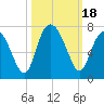 Tide chart for N Newport River (Daymark 119), Newport River, Georgia on 2023/10/18