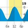 Tide chart for N Newport River (Daymark 119), Newport River, Georgia on 2023/10/19
