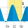 Tide chart for N Newport River (Daymark 119), Newport River, Georgia on 2023/10/1