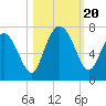 Tide chart for N Newport River (Daymark 119), Newport River, Georgia on 2023/10/20