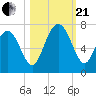 Tide chart for N Newport River (Daymark 119), Newport River, Georgia on 2023/10/21