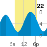 Tide chart for N Newport River (Daymark 119), Newport River, Georgia on 2023/10/22