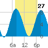 Tide chart for N Newport River (Daymark 119), Newport River, Georgia on 2023/10/27