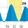 Tide chart for N Newport River (Daymark 119), Newport River, Georgia on 2023/10/29
