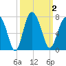 Tide chart for N Newport River (Daymark 119), Newport River, Georgia on 2023/10/2