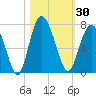 Tide chart for N Newport River (Daymark 119), Newport River, Georgia on 2023/10/30