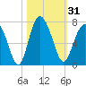 Tide chart for N Newport River (Daymark 119), Newport River, Georgia on 2023/10/31