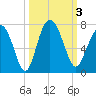 Tide chart for N Newport River (Daymark 119), Newport River, Georgia on 2023/10/3