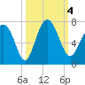 Tide chart for N Newport River (Daymark 119), Newport River, Georgia on 2023/10/4
